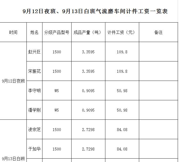 气流磨车间计件工资一览表,文档教程,免费素材下载网站插图