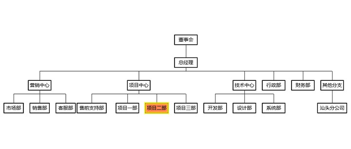 html5+ECharts企业内部组织结构图代码插图