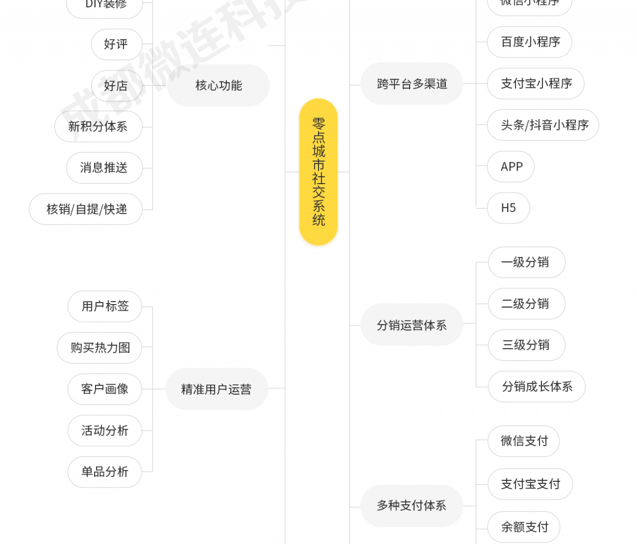 零点城市社交电商V1.8.8原版，三端小程序前端插图(6)