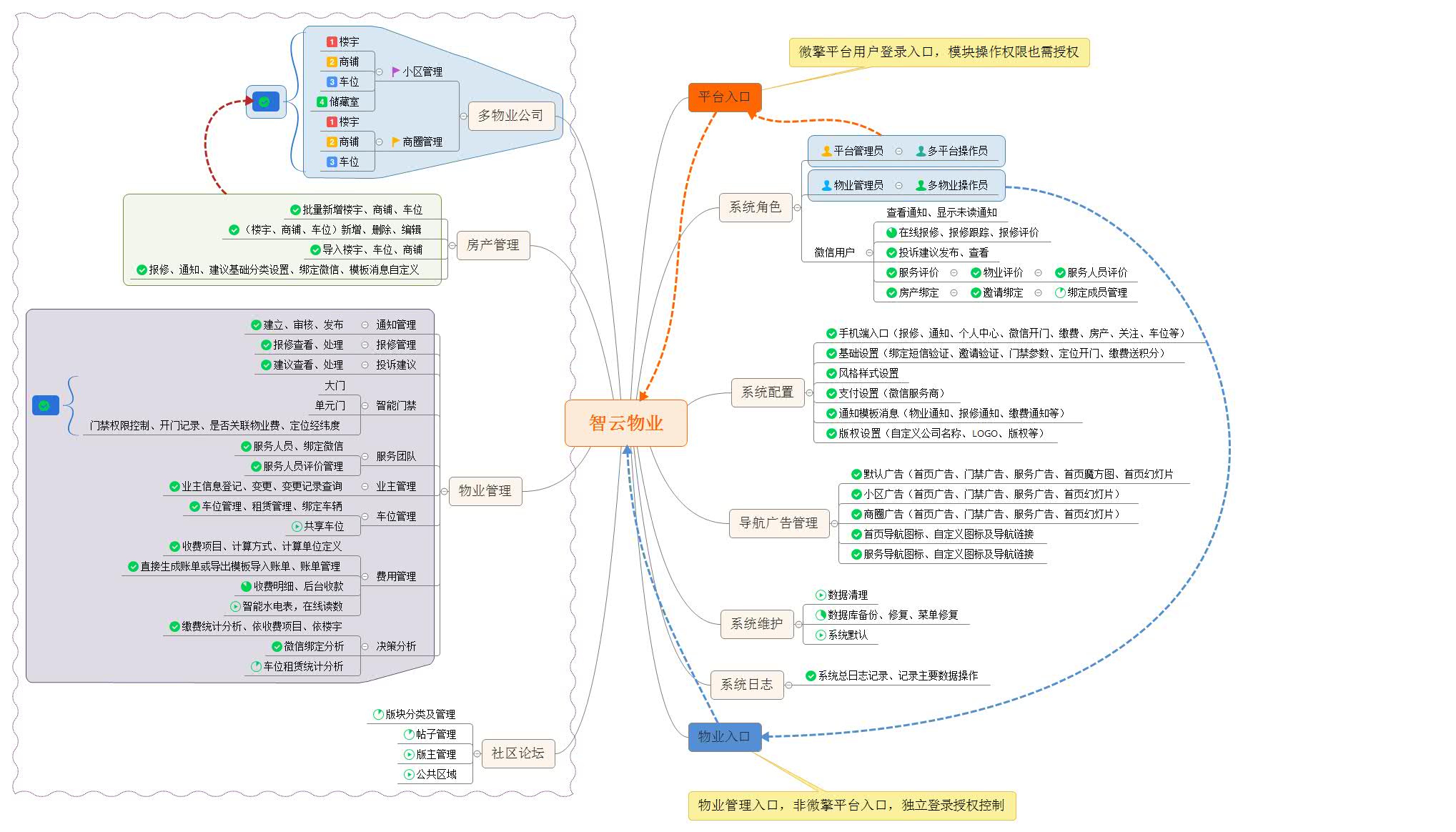 智云物业4.06版+前端_物业小程序源码插图