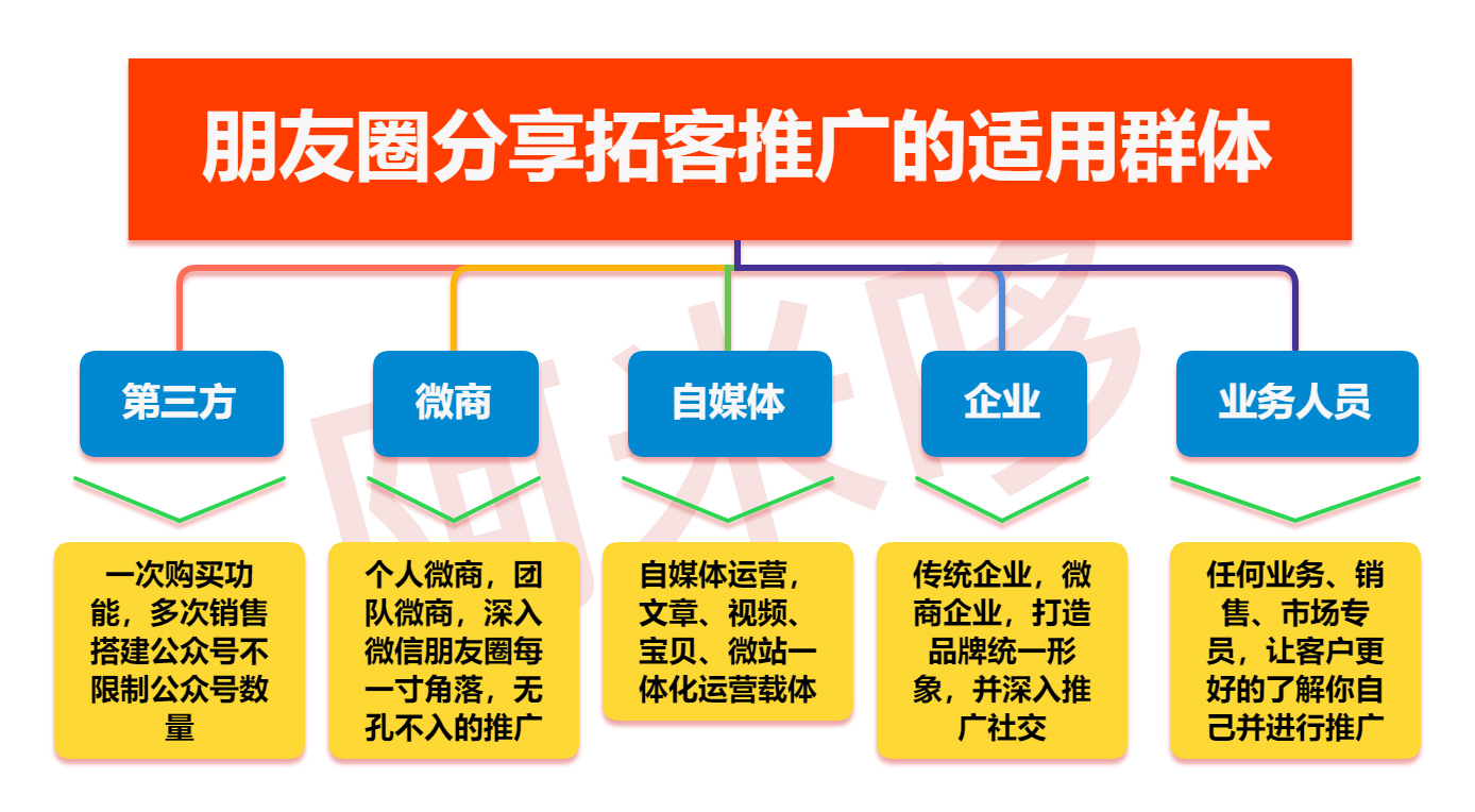 朋友圈分享拓客推广v5.5.2(原米哆全民软文）插图